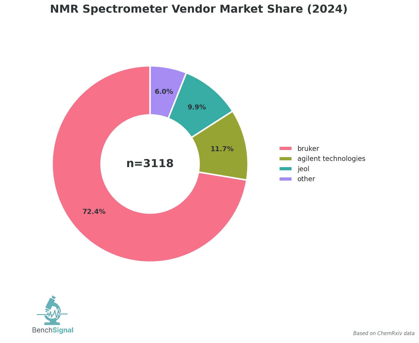 NMR Spectrometer Vendor Market Share