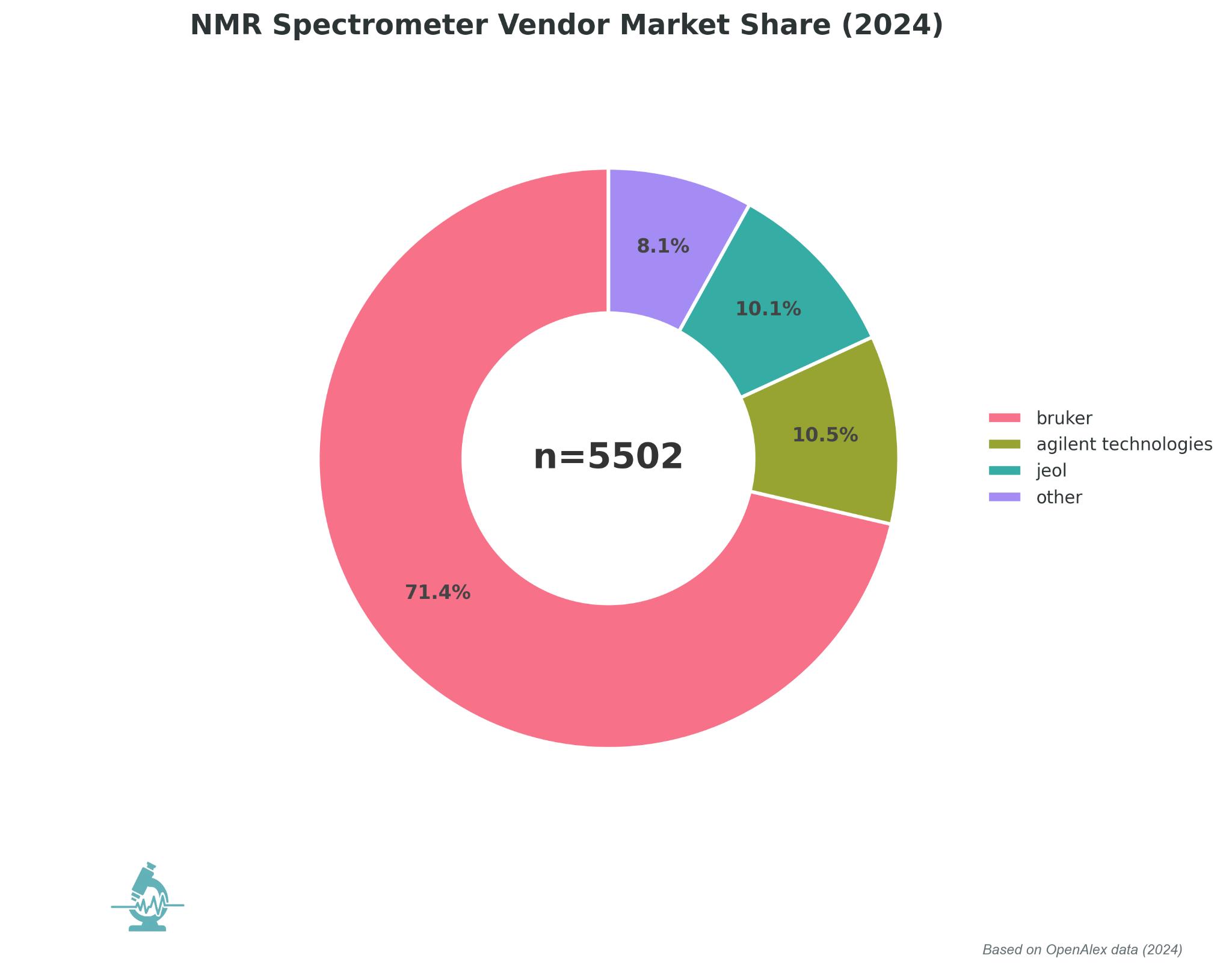 NMR Spectrometer Vendor Market Share showing Bruker at 72.4%